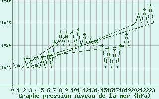 Courbe de la pression atmosphrique pour Le Goeree