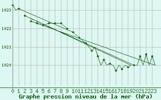 Courbe de la pression atmosphrique pour Odiham