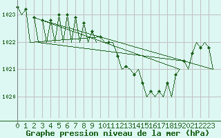 Courbe de la pression atmosphrique pour Bonn (All)