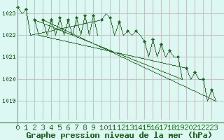 Courbe de la pression atmosphrique pour Culdrose