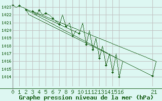 Courbe de la pression atmosphrique pour Buechel