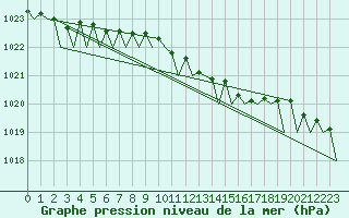 Courbe de la pression atmosphrique pour Evenes