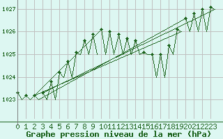 Courbe de la pression atmosphrique pour Volkel