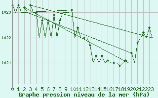 Courbe de la pression atmosphrique pour Fassberg