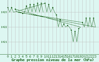 Courbe de la pression atmosphrique pour Gilze-Rijen