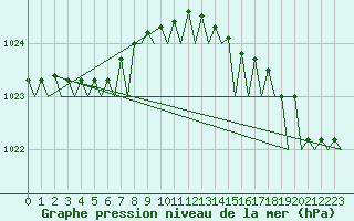 Courbe de la pression atmosphrique pour Alesund / Vigra