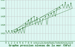 Courbe de la pression atmosphrique pour Gilze-Rijen