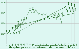Courbe de la pression atmosphrique pour Saarbruecken / Ensheim