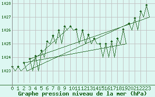 Courbe de la pression atmosphrique pour Maastricht / Zuid Limburg (PB)