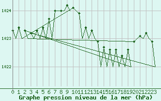Courbe de la pression atmosphrique pour Rheine-Bentlage