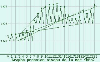 Courbe de la pression atmosphrique pour Platform A12-cpp Sea