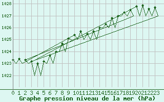 Courbe de la pression atmosphrique pour Bonn (All)