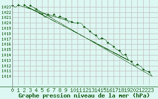 Courbe de la pression atmosphrique pour Wick