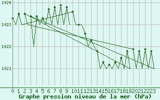 Courbe de la pression atmosphrique pour Frankfort (All)