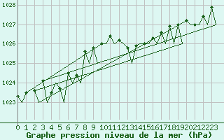 Courbe de la pression atmosphrique pour Santander / Parayas