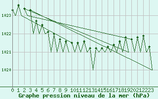 Courbe de la pression atmosphrique pour Fassberg