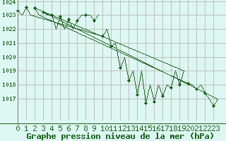 Courbe de la pression atmosphrique pour Pamplona (Esp)