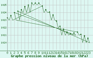 Courbe de la pression atmosphrique pour Wunstorf