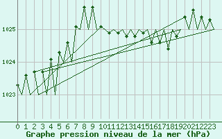 Courbe de la pression atmosphrique pour Luxembourg (Lux)