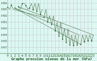 Courbe de la pression atmosphrique pour Hahn