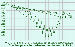 Courbe de la pression atmosphrique pour Innsbruck-Flughafen