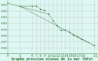 Courbe de la pression atmosphrique pour Yalova Airport