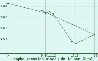 Courbe de la pression atmosphrique pour Angoulme - Brie Champniers (16)