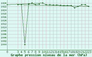 Courbe de la pression atmosphrique pour Ponza