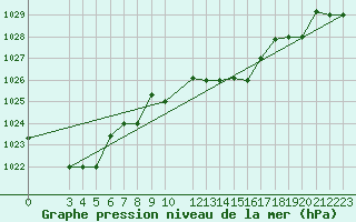 Courbe de la pression atmosphrique pour Bizerte