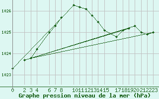 Courbe de la pression atmosphrique pour Boizenburg