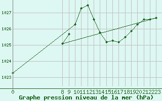 Courbe de la pression atmosphrique pour San Chierlo (It)