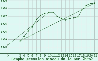 Courbe de la pression atmosphrique pour Gradiste