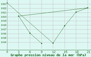 Courbe de la pression atmosphrique pour Verhnjaja Gutara