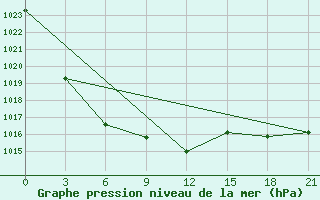 Courbe de la pression atmosphrique pour Padany