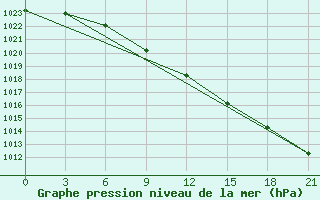 Courbe de la pression atmosphrique pour Izhevsk