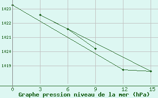 Courbe de la pression atmosphrique pour Ostrov Kotel