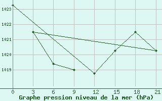 Courbe de la pression atmosphrique pour Lugovoj