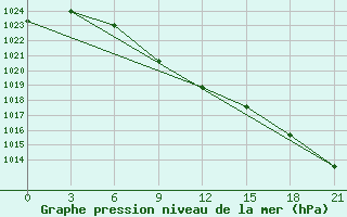 Courbe de la pression atmosphrique pour Kuntiki