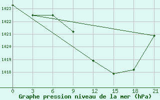 Courbe de la pression atmosphrique pour Logrono (Esp)