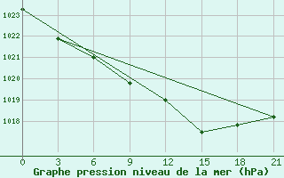 Courbe de la pression atmosphrique pour Slavgorod