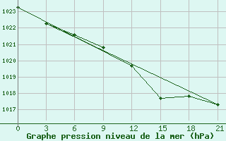 Courbe de la pression atmosphrique pour Bobruysr