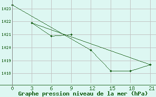 Courbe de la pression atmosphrique pour Bejaia