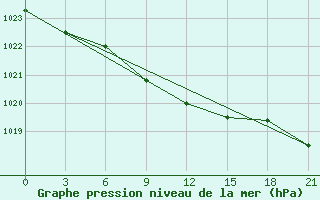 Courbe de la pression atmosphrique pour Aksakovo