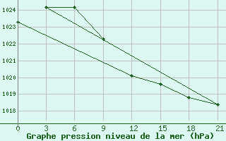 Courbe de la pression atmosphrique pour Kizljar