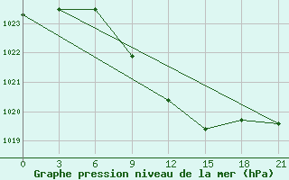 Courbe de la pression atmosphrique pour Malojaroslavec