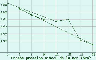 Courbe de la pression atmosphrique pour Pilar / Carlos Miguel Gimenez