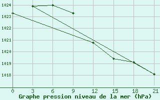 Courbe de la pression atmosphrique pour Chernivtsi