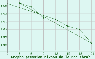 Courbe de la pression atmosphrique pour Bolnisi