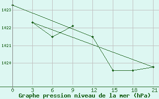 Courbe de la pression atmosphrique pour Monte Real