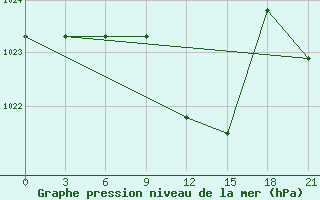 Courbe de la pression atmosphrique pour Roslavl